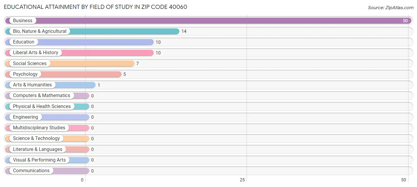 Educational Attainment by Field of Study in Zip Code 40060