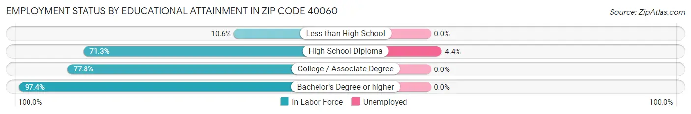 Employment Status by Educational Attainment in Zip Code 40060