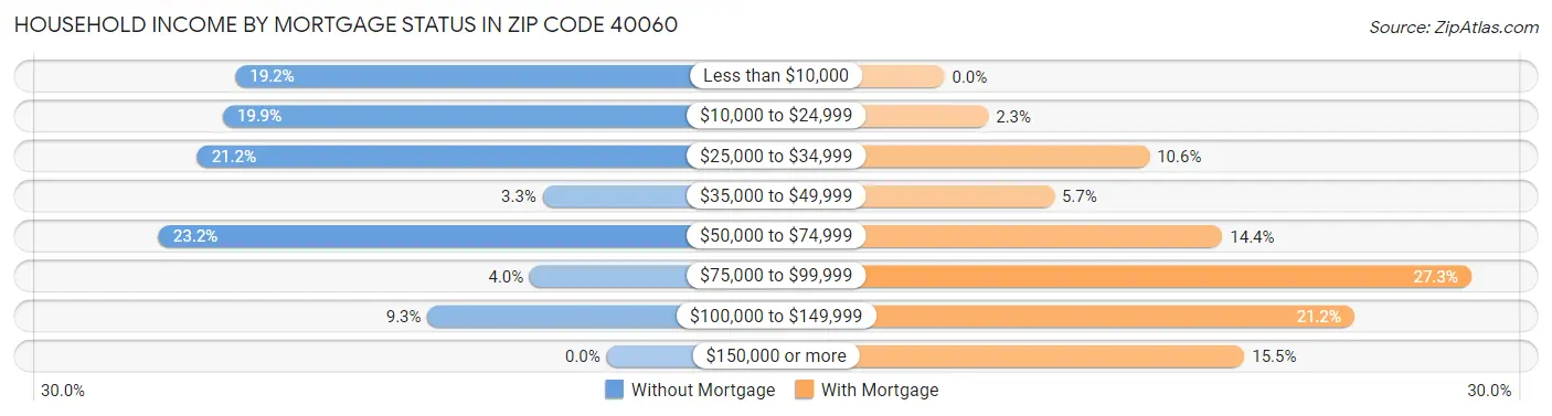 Household Income by Mortgage Status in Zip Code 40060