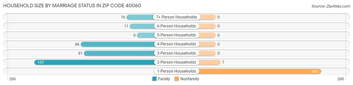 Household Size by Marriage Status in Zip Code 40060