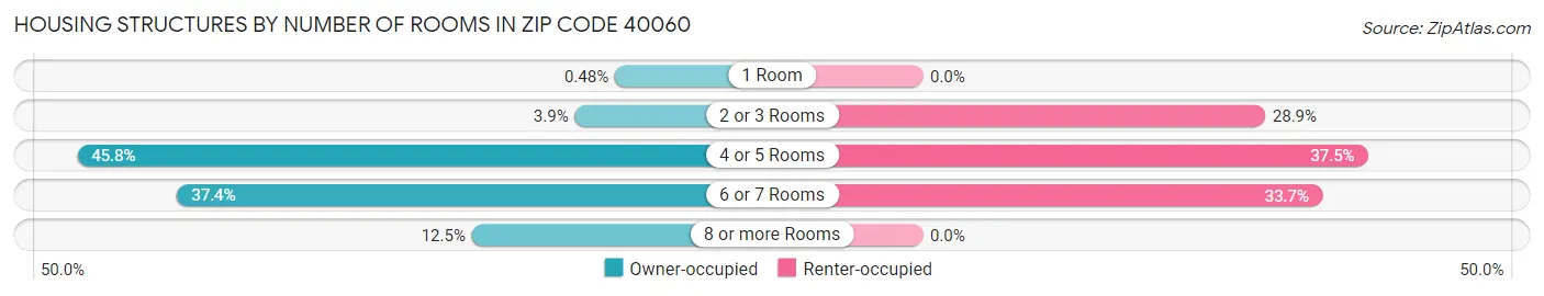 Housing Structures by Number of Rooms in Zip Code 40060