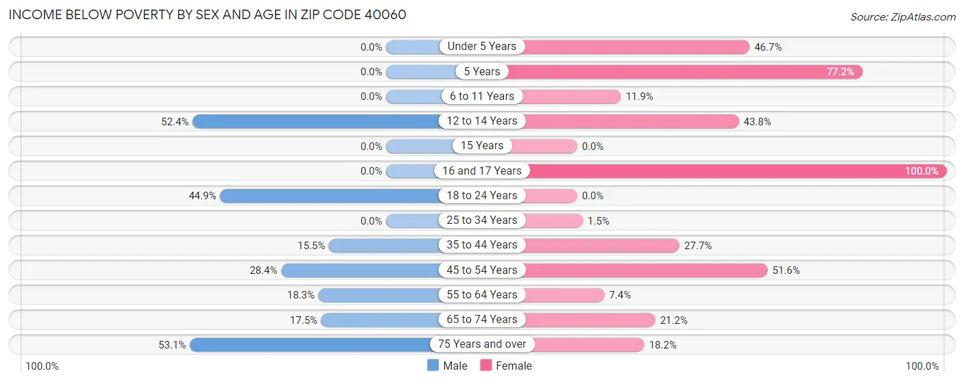 Income Below Poverty by Sex and Age in Zip Code 40060