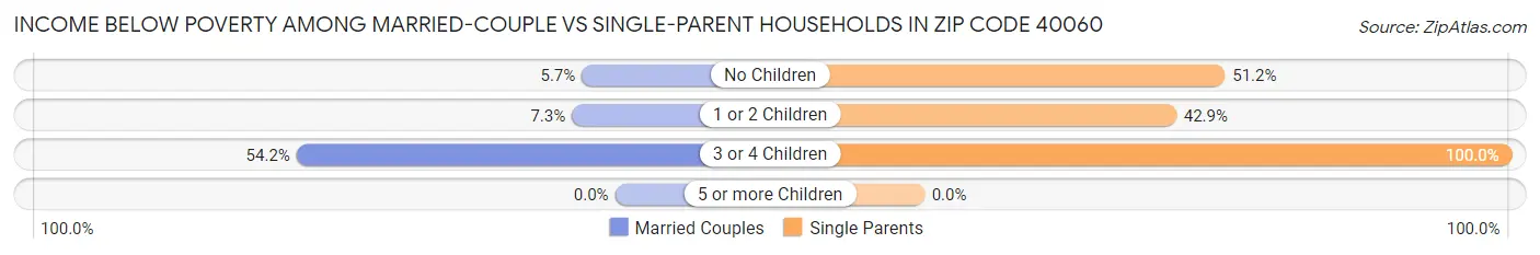 Income Below Poverty Among Married-Couple vs Single-Parent Households in Zip Code 40060