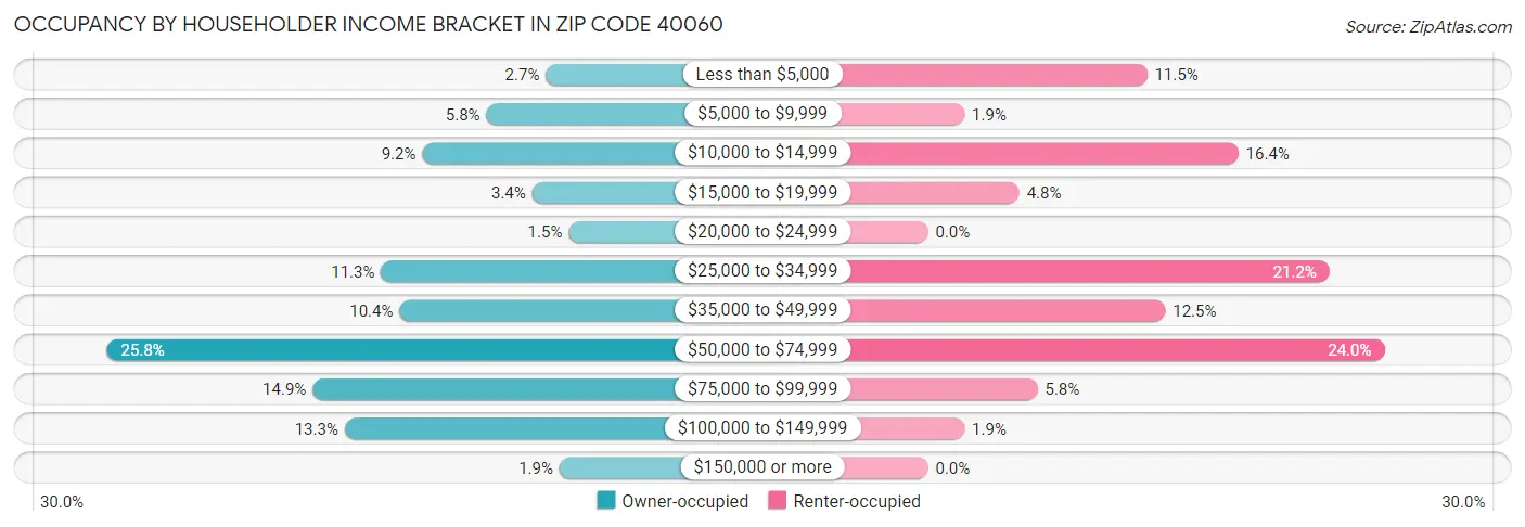 Occupancy by Householder Income Bracket in Zip Code 40060