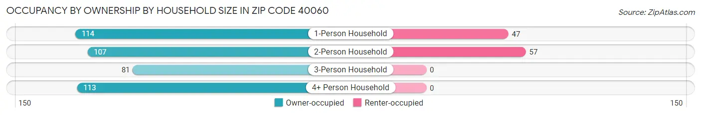 Occupancy by Ownership by Household Size in Zip Code 40060