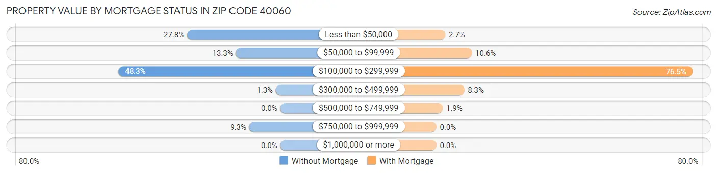 Property Value by Mortgage Status in Zip Code 40060