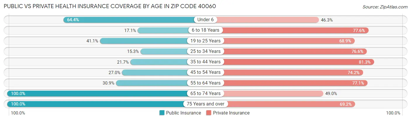 Public vs Private Health Insurance Coverage by Age in Zip Code 40060