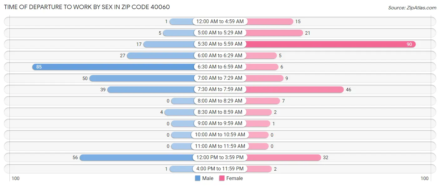 Time of Departure to Work by Sex in Zip Code 40060