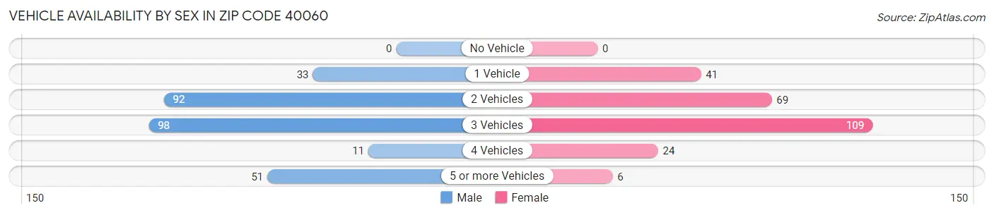 Vehicle Availability by Sex in Zip Code 40060