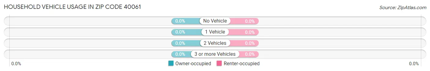 Household Vehicle Usage in Zip Code 40061