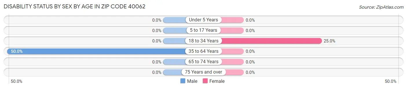 Disability Status by Sex by Age in Zip Code 40062