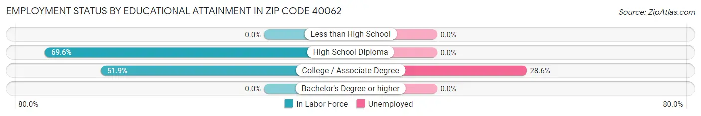 Employment Status by Educational Attainment in Zip Code 40062