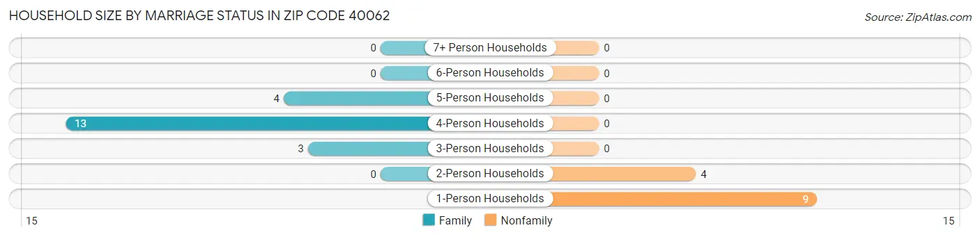 Household Size by Marriage Status in Zip Code 40062