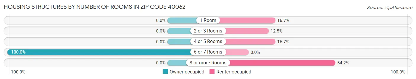 Housing Structures by Number of Rooms in Zip Code 40062