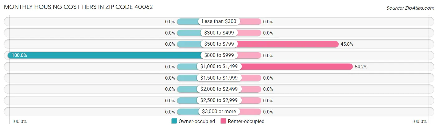 Monthly Housing Cost Tiers in Zip Code 40062