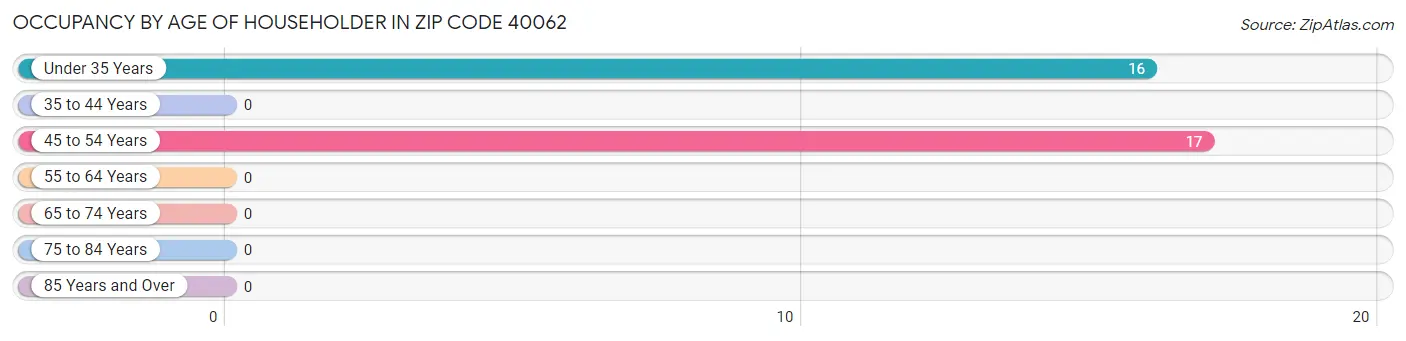 Occupancy by Age of Householder in Zip Code 40062