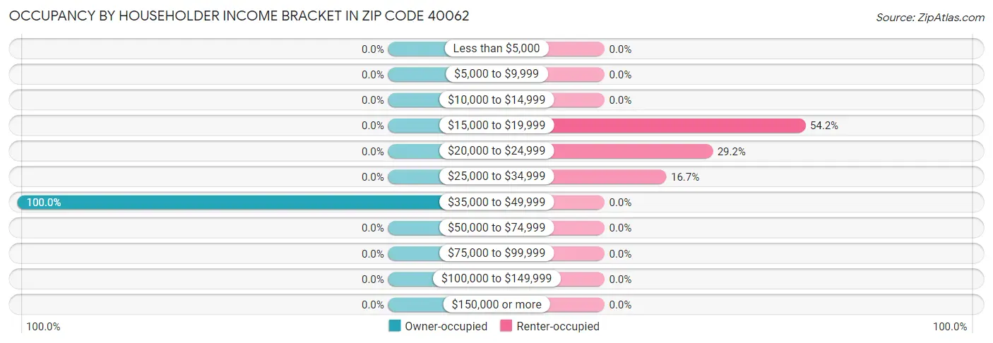 Occupancy by Householder Income Bracket in Zip Code 40062
