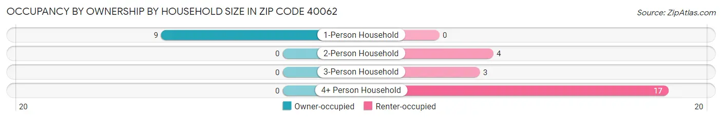 Occupancy by Ownership by Household Size in Zip Code 40062