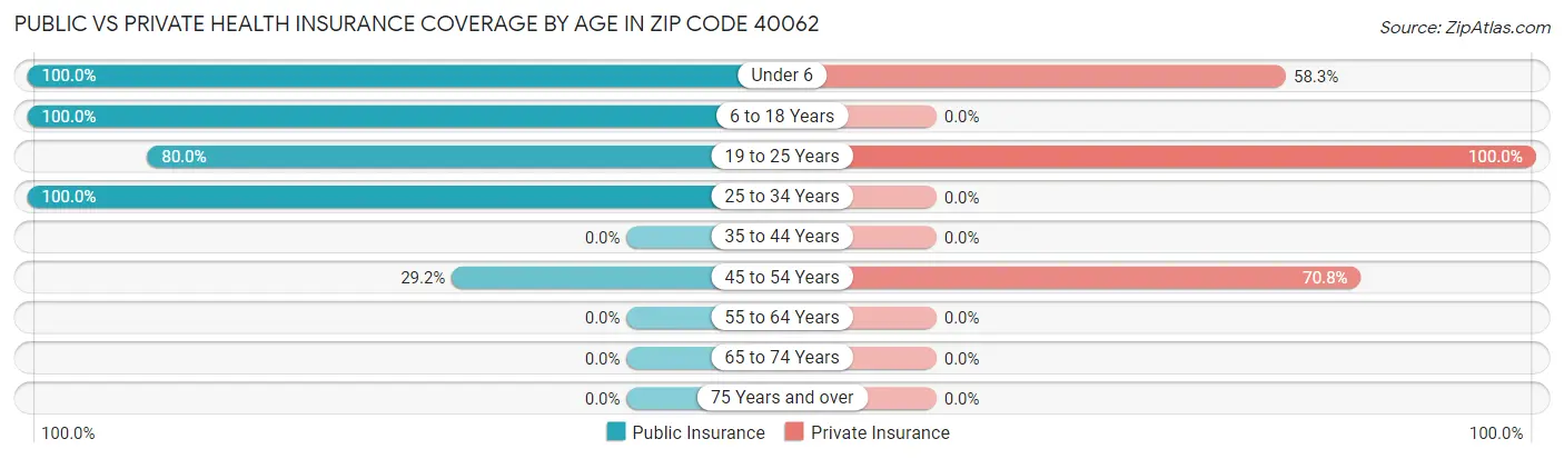 Public vs Private Health Insurance Coverage by Age in Zip Code 40062