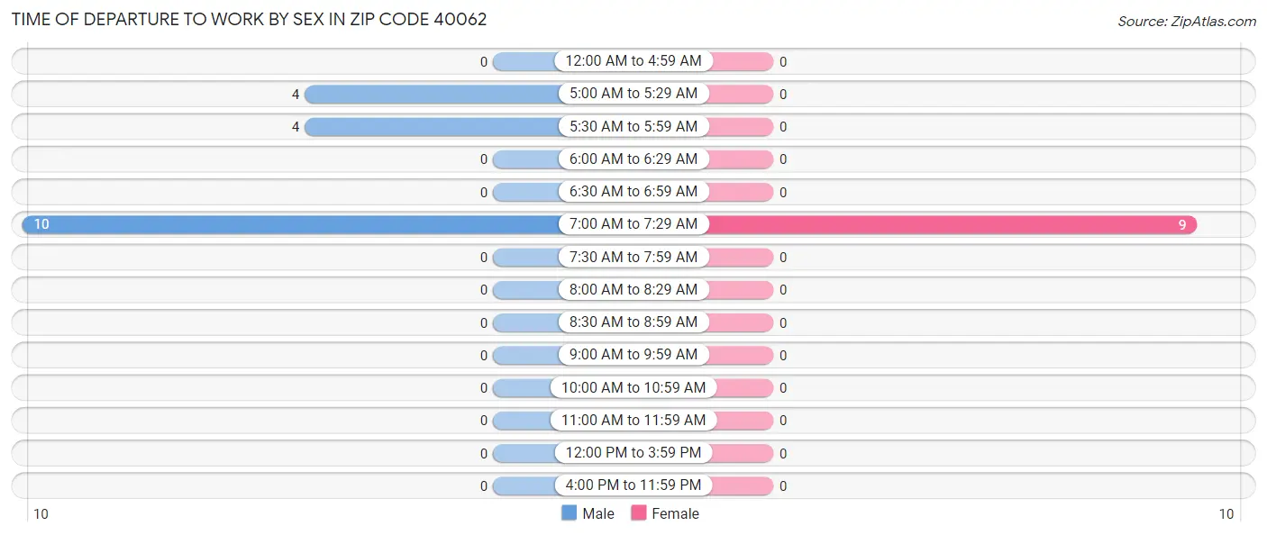 Time of Departure to Work by Sex in Zip Code 40062