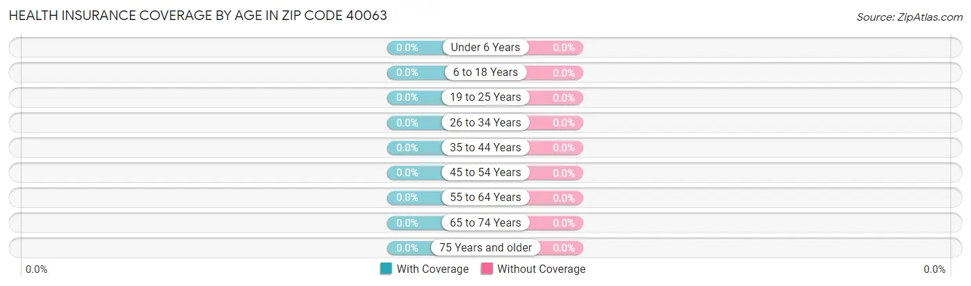 Health Insurance Coverage by Age in Zip Code 40063