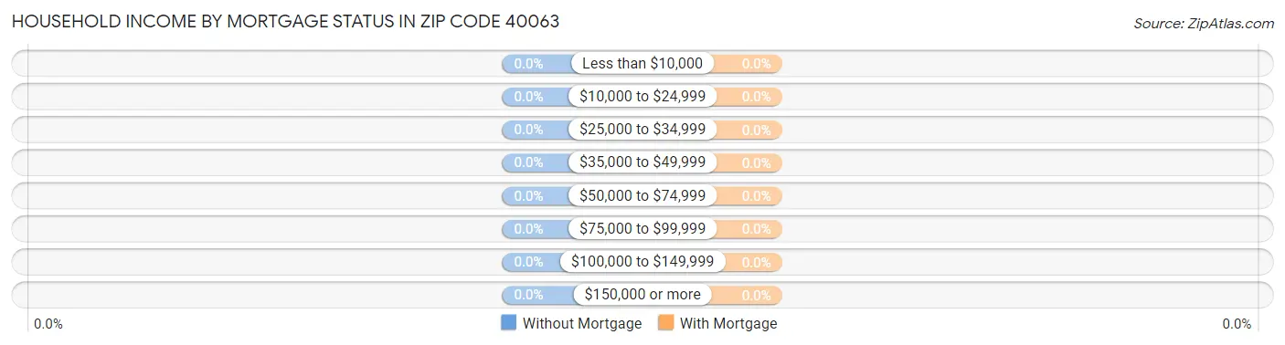Household Income by Mortgage Status in Zip Code 40063