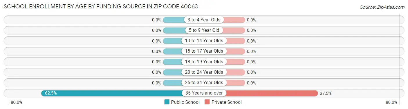 School Enrollment by Age by Funding Source in Zip Code 40063