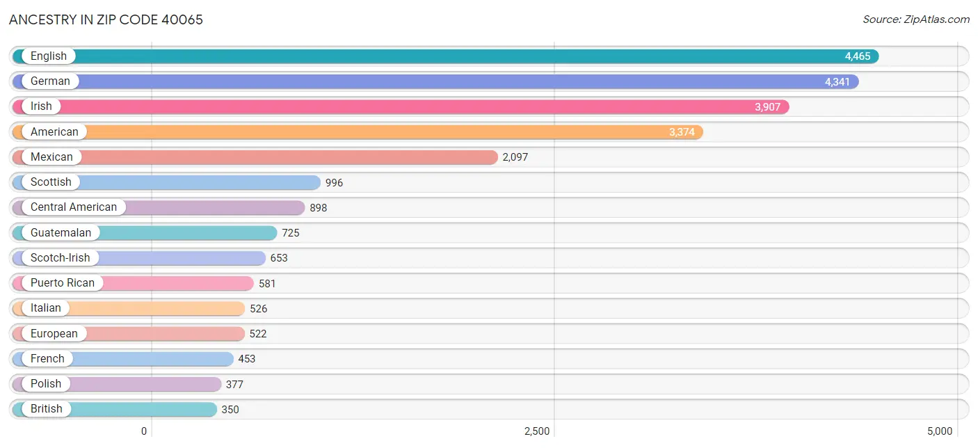 Ancestry in Zip Code 40065