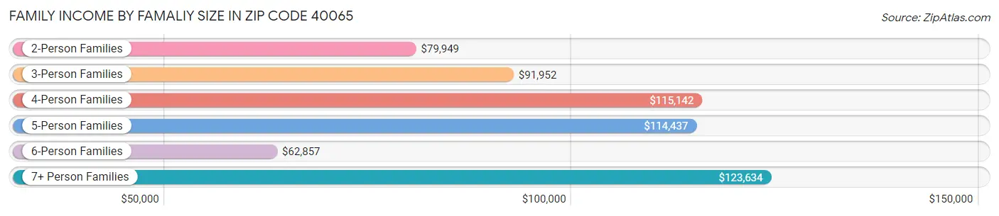 Family Income by Famaliy Size in Zip Code 40065