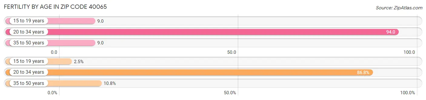 Female Fertility by Age in Zip Code 40065