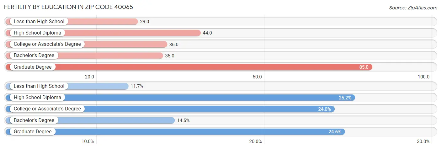 Female Fertility by Education Attainment in Zip Code 40065