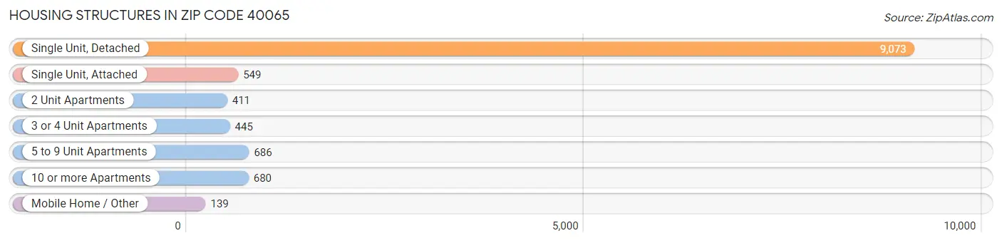 Housing Structures in Zip Code 40065
