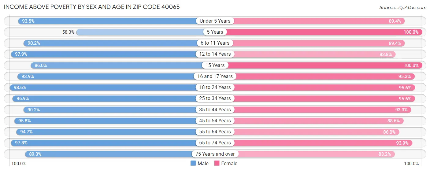 Income Above Poverty by Sex and Age in Zip Code 40065