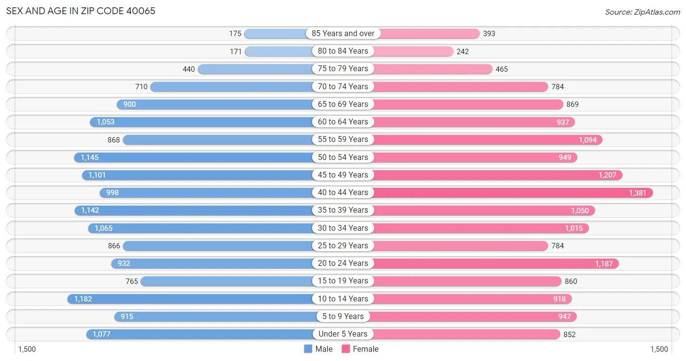 Sex and Age in Zip Code 40065