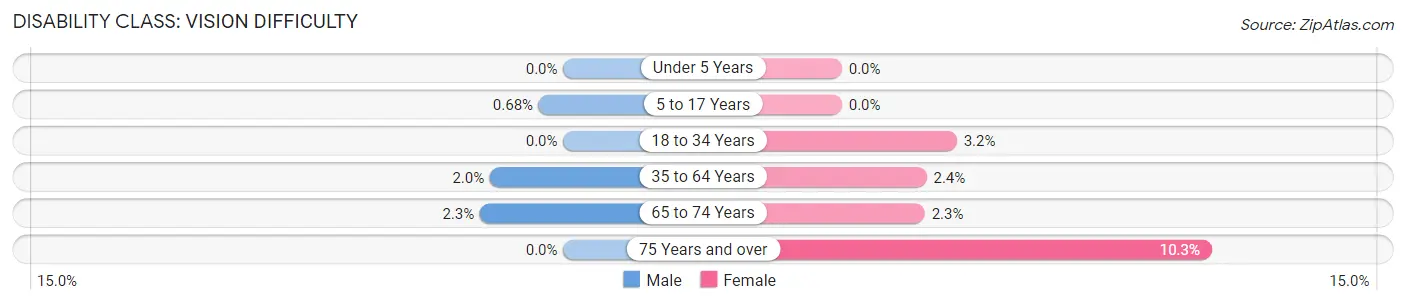 Disability in Zip Code 40065: <span>Vision Difficulty</span>