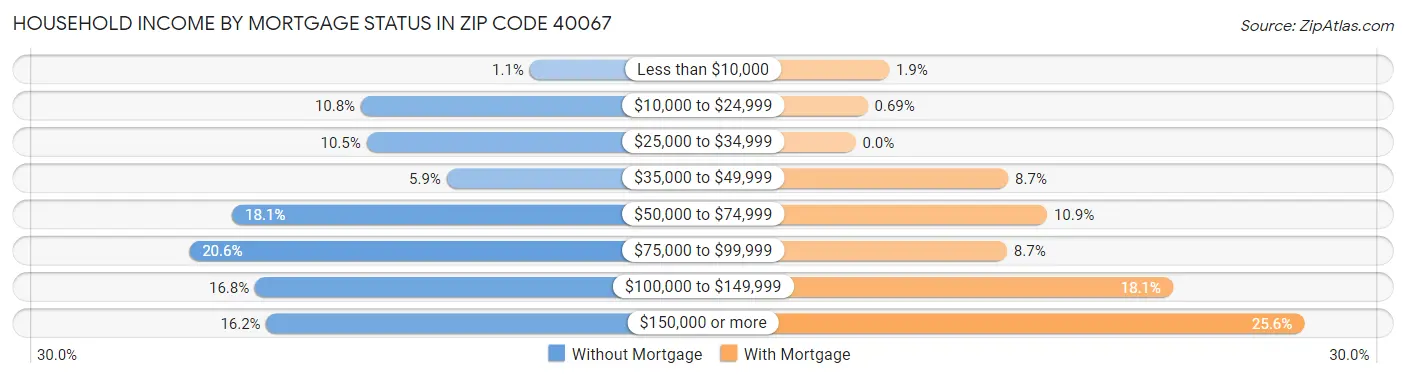 Household Income by Mortgage Status in Zip Code 40067