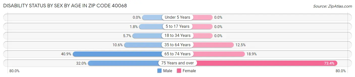Disability Status by Sex by Age in Zip Code 40068