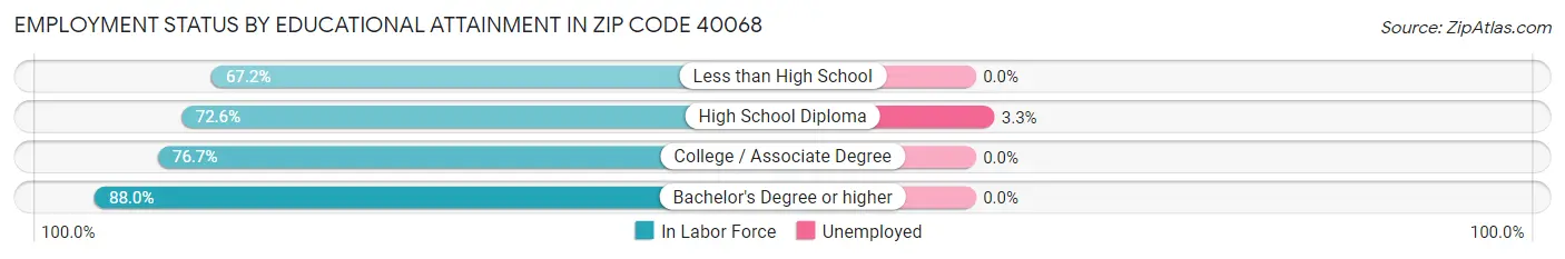 Employment Status by Educational Attainment in Zip Code 40068