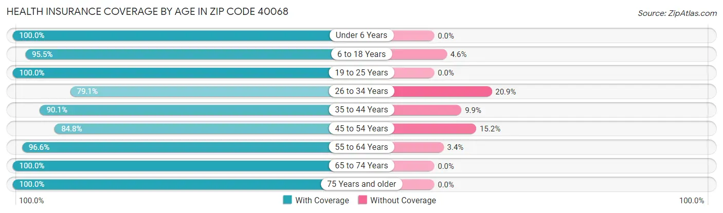 Health Insurance Coverage by Age in Zip Code 40068