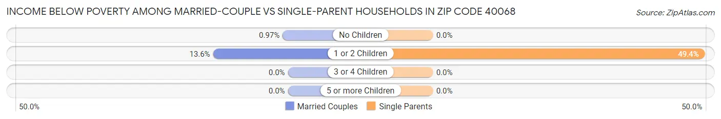Income Below Poverty Among Married-Couple vs Single-Parent Households in Zip Code 40068