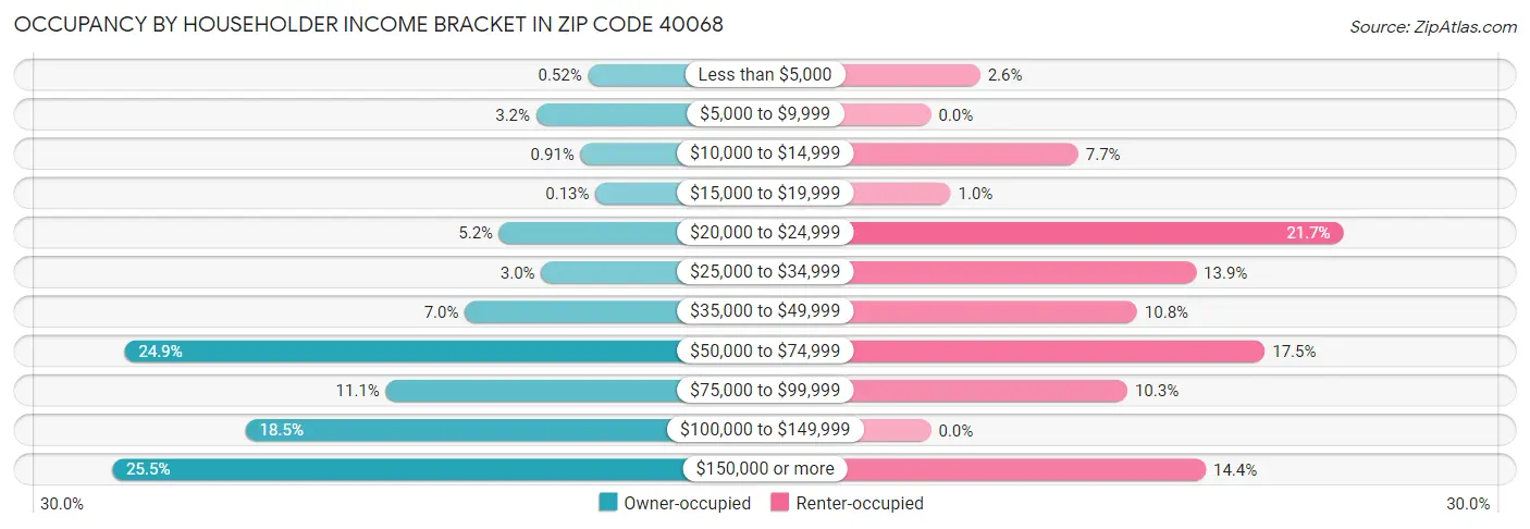 Occupancy by Householder Income Bracket in Zip Code 40068