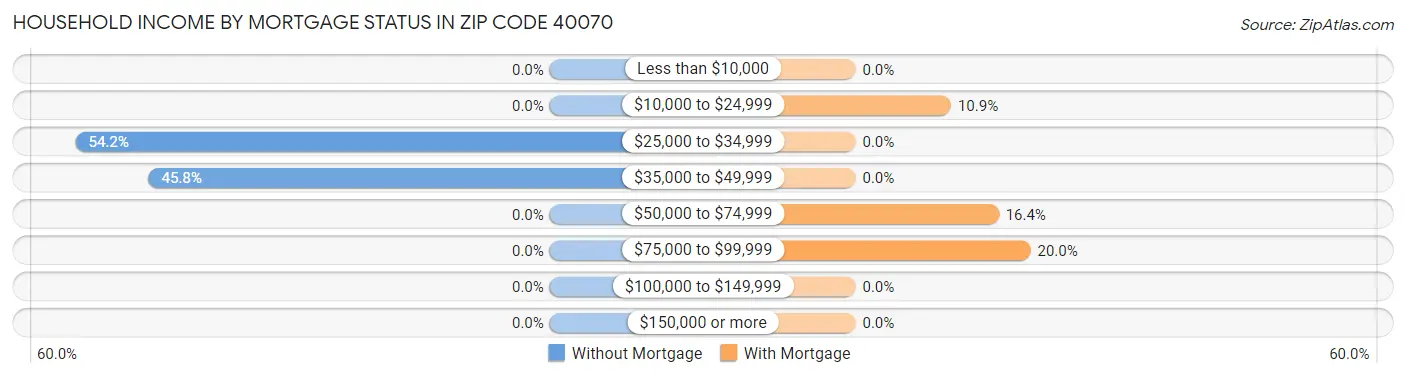 Household Income by Mortgage Status in Zip Code 40070