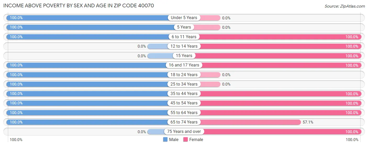 Income Above Poverty by Sex and Age in Zip Code 40070