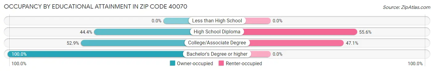 Occupancy by Educational Attainment in Zip Code 40070