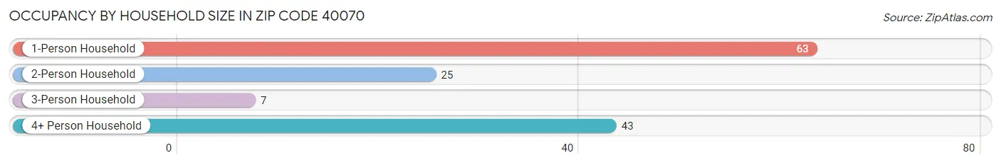 Occupancy by Household Size in Zip Code 40070