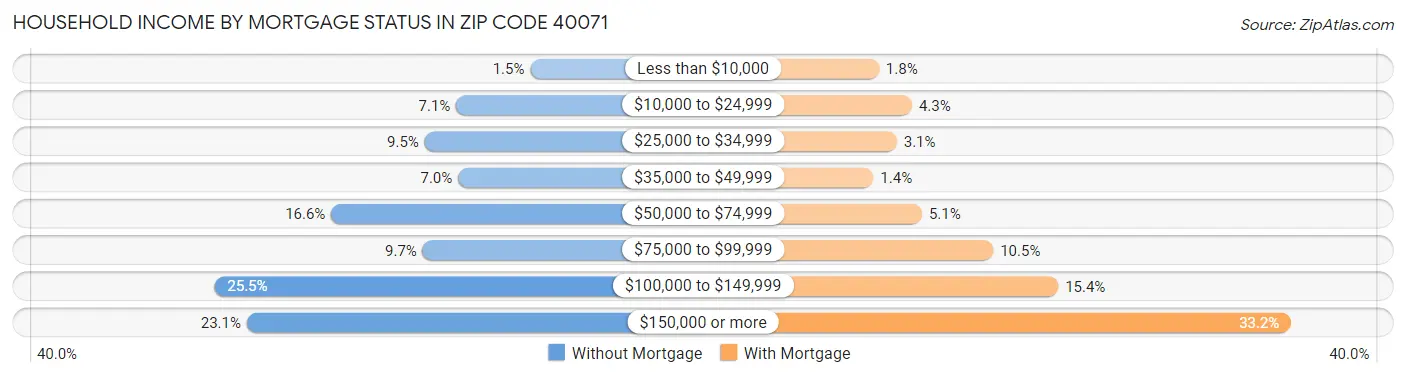 Household Income by Mortgage Status in Zip Code 40071