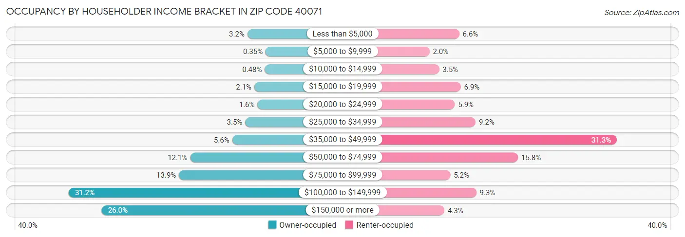 Occupancy by Householder Income Bracket in Zip Code 40071
