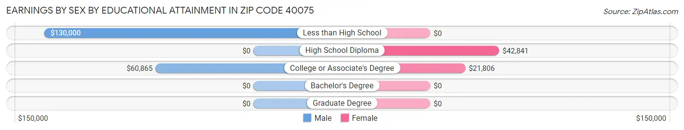 Earnings by Sex by Educational Attainment in Zip Code 40075