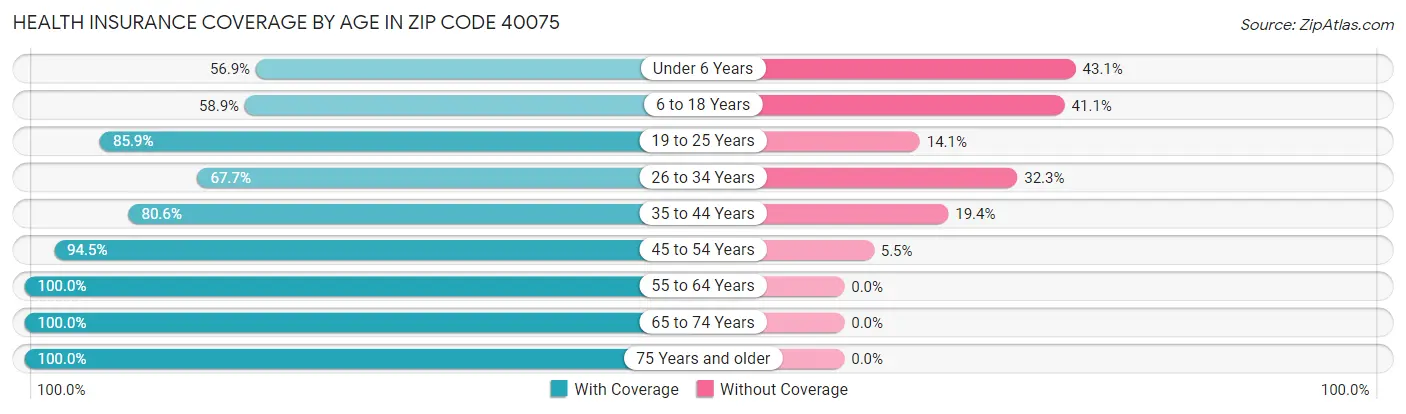 Health Insurance Coverage by Age in Zip Code 40075