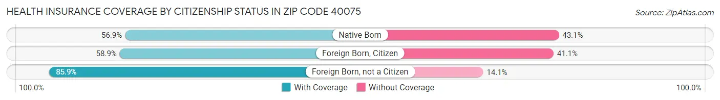 Health Insurance Coverage by Citizenship Status in Zip Code 40075